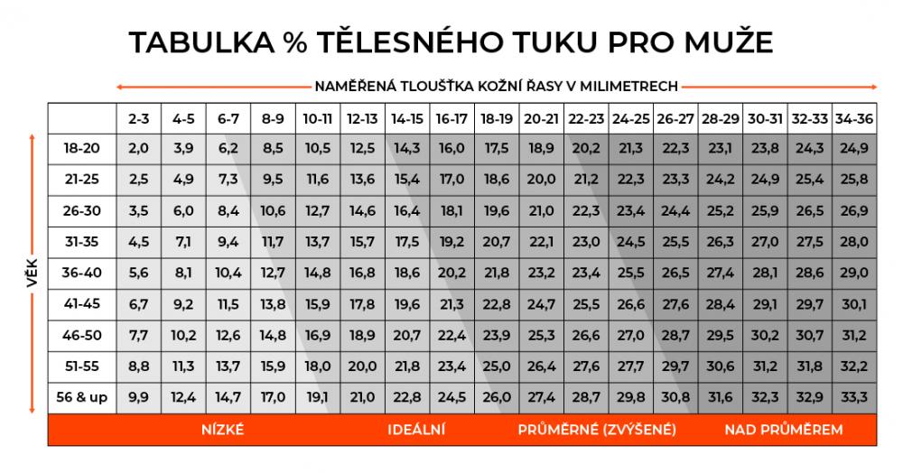 Tukový kaliper - tabulka % tuku pro muže