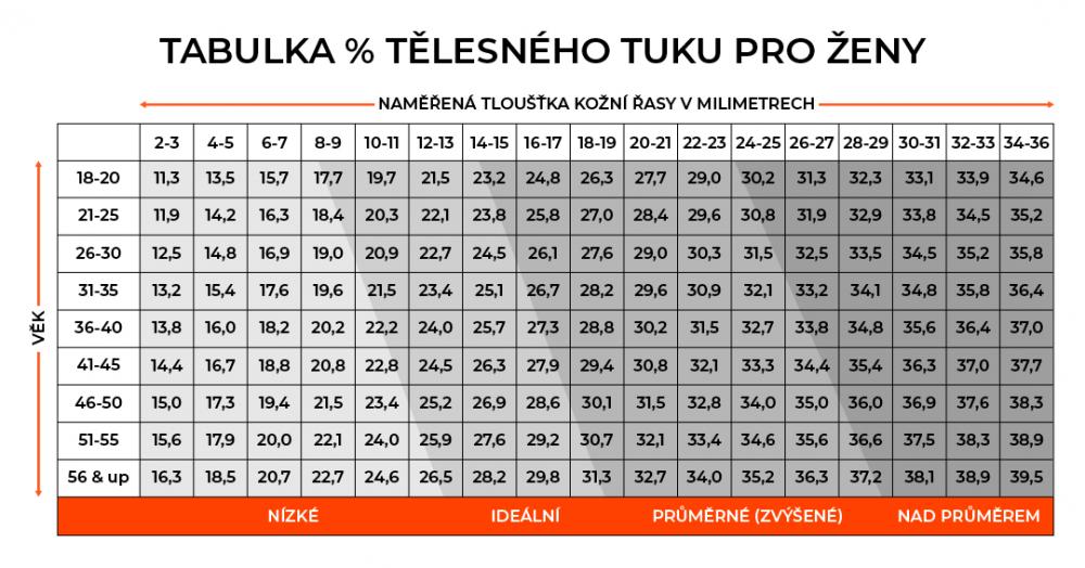 Tukový kaliper - tabulka % tuku pro ženy